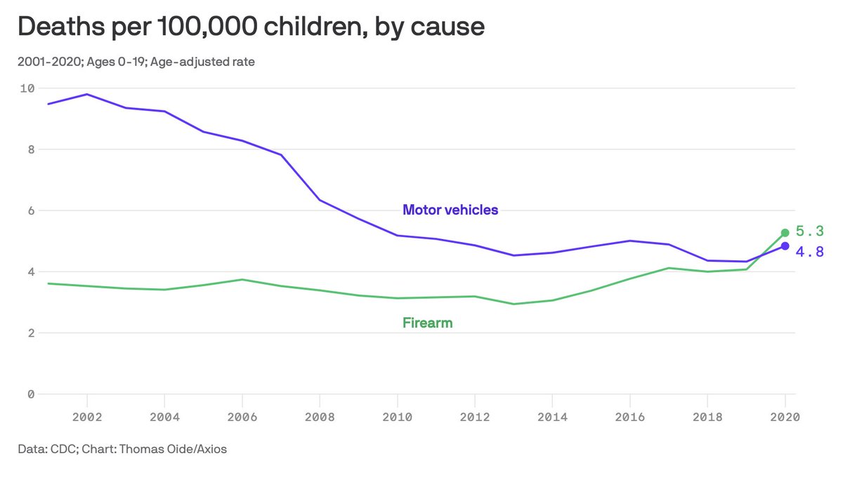 Guns are the number 1 cause of death for US children.