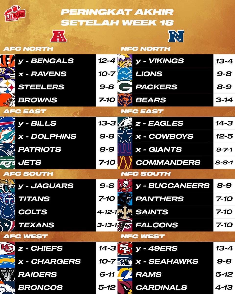 NFL Fans Indonesia on Twitter "Berikut peringkat akhir musim 2022 sekaligus gambaran playoff