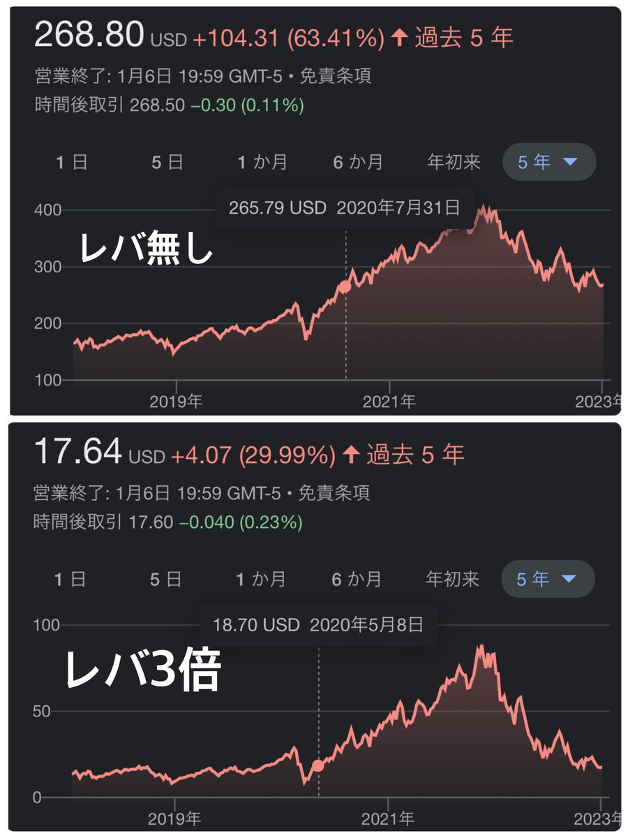 レバレッジETFの長期積立は損失が膨らみやすいので注意。 上はNASDAQ100に連動するQQQ 下は3倍レバかけたTQQQ  の比較ですが、TQQQの方がコロナ前より暴落してます。 レバナス長期で積み立ててる初心者の方、マジで注意ですよ。 なぜマイナスに膨らむかの理由としては、