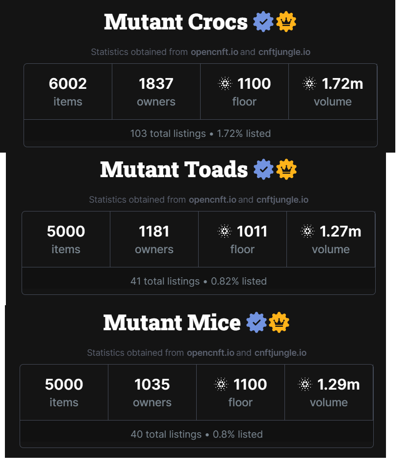 JieunCrypto's tweet photo. @MutantNFTs gearing up for a massive bull run 🔥🔥

Mutant Crocs 1100 ADA 103 listed 1.72%
Mutant Toads 1011 ADA 41 listed 0.82%
Mutant Mice 1100 ADA 40 listed 0.80%

Here's why I think they are gearing up for a massive run this year 👇👇 https://t.co/0x4InGaei0