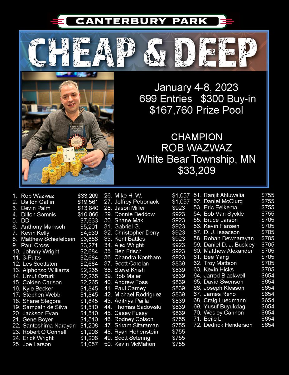 CanterburyCards's tweet photo. Amidst a monsterous snow storm this week, we had 699 entries in the $300 Cheap &amp; Deep NLH tournament @CanterburyCards 

Congratulations to Rob Wazwaz cashing $33,209 as the first major event champion of 2023! 

THANK YOU to all who played! https://t.co/tVB0IaK5HE