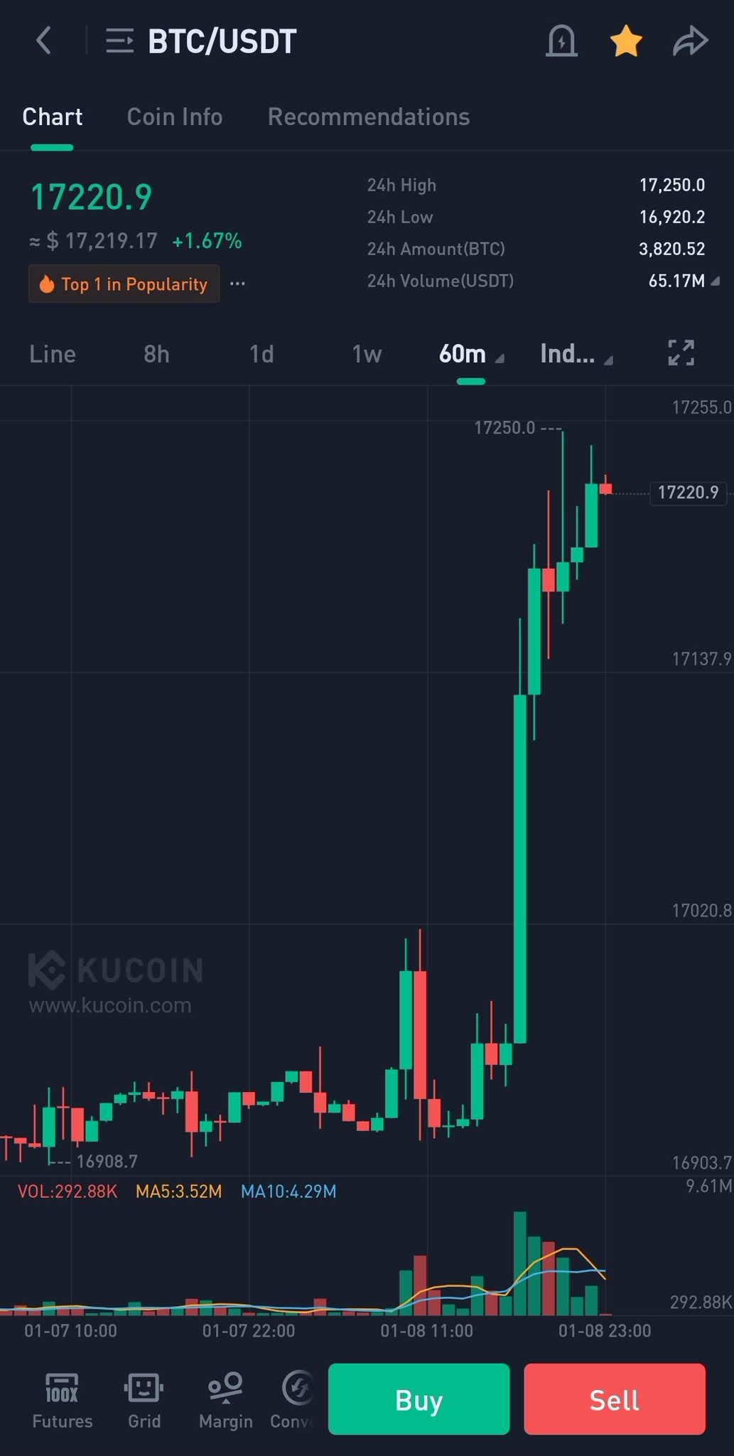#Bitcoin FOMO has begun. Buy yours now before it's too late. BlackRock is buying it all up. Hurry, there won't be any left for us plebs. https://t.co/nQAKrv85rb