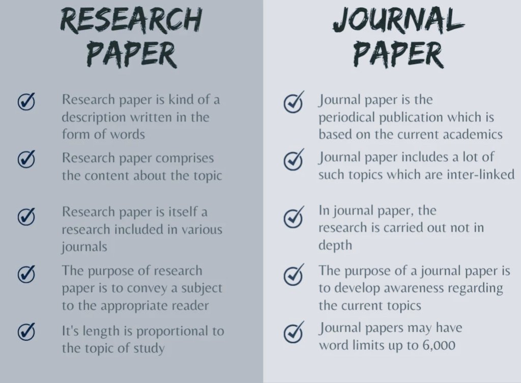 Georgina2027's tweet photo. The difference between #ResearchPaper and #JournalPaper.
#PhDone #PostdocVoice #PhD #Researchers #Proposal #PhDlife #PhDchat #Academicchatter #AcademicTwitter #Thesis #Dissertation #Doctoral #Writingservice #spring2023 #Spring2023classes https://t.co/SgLBJ76HKx
