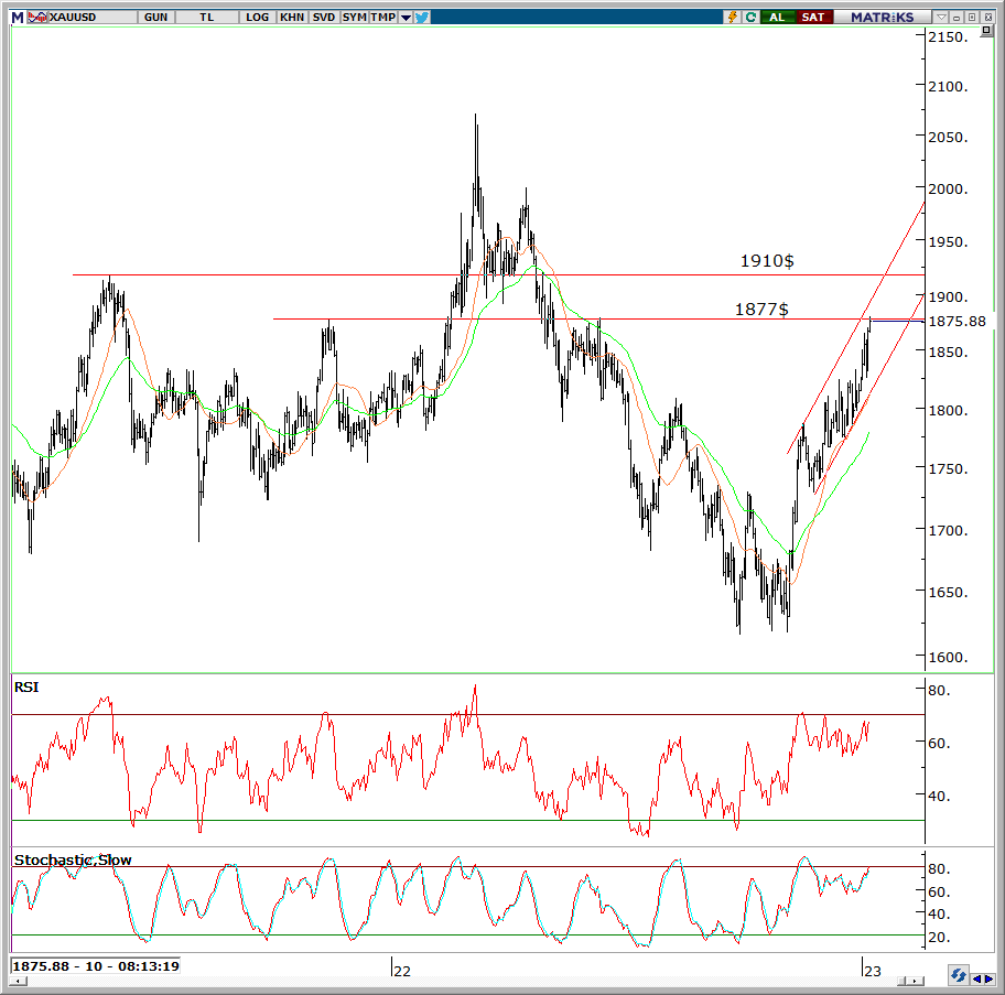 #xauusd #onsaltin 

>Göstergelerin pozitif görünümü trendin devamını destekliyor.
>1877$ seviyesi ilk kritik nokta olarak görülüyor.
>Bu direncin kırılma olasılığı artarken 1877'nin kırılması ile 1910 ve 1966$ dirençlerine kadar hareketin devamını görebiliriz.