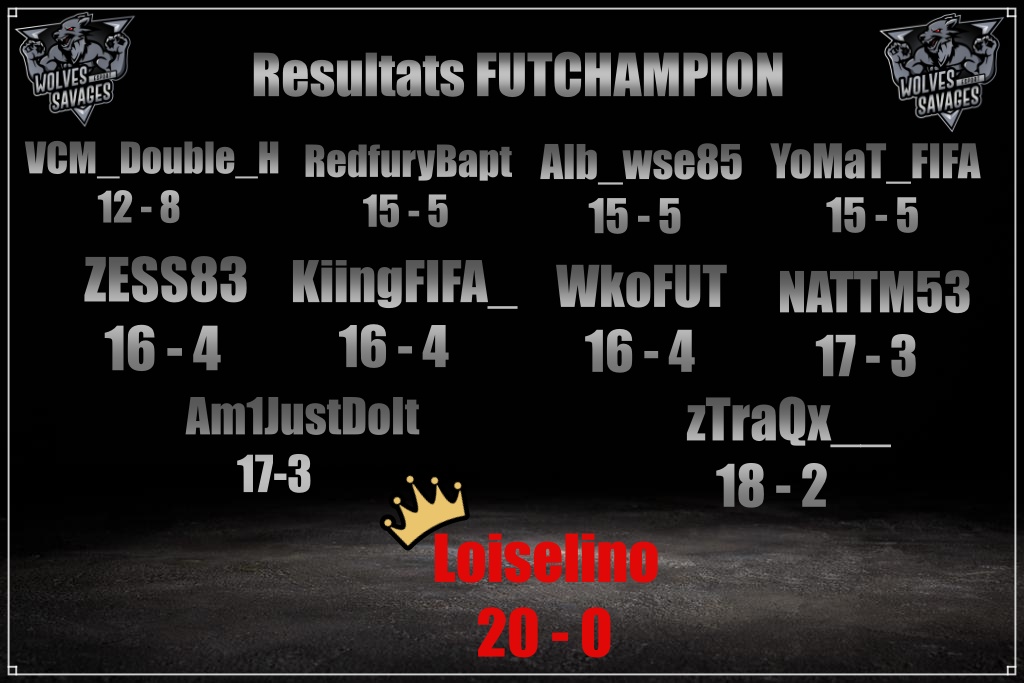 📣 Résultats FutChampion des Savages 📣

Très bon Week End pour nos Loups, continuons ainsi✊🐺

Bien joué à tous les Savages ❤️❤️

La Wolves vous souhaite une bonne semaine ‼

🤍🖤🐺