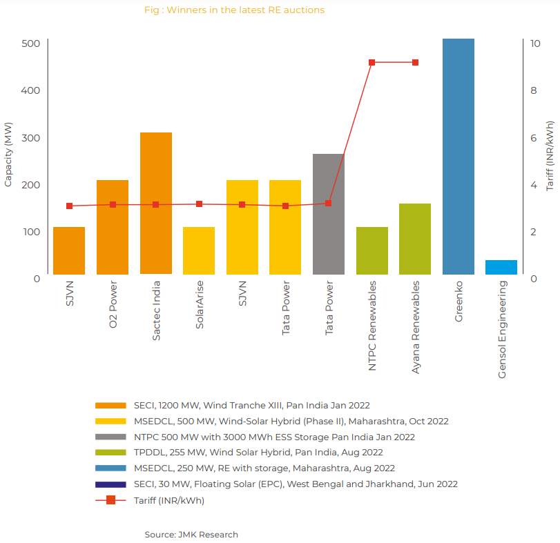 ResearchJmk's tweet photo. #REUpdate
In December 2022, #renewableenergy auction (India) was completed for 2.74 GW of tenders, out of which about 2.12 GW capacity was allocated to various #RE developers. https://t.co/IWhLAGaISl