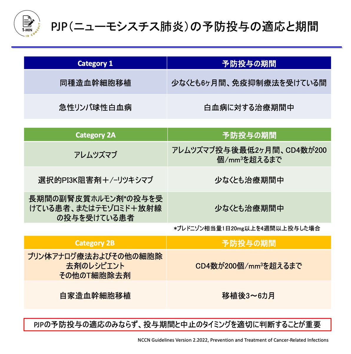 【ニューモシスチス肺炎の予防投与】
予防投与の適応のみならず、投与期間と中止のタイミングを適切に判断することが重要です！

レベル 中級
重要度 ★★★

#IDTwitter #IDMedEd #IDFellow #MedTwitter #TxID