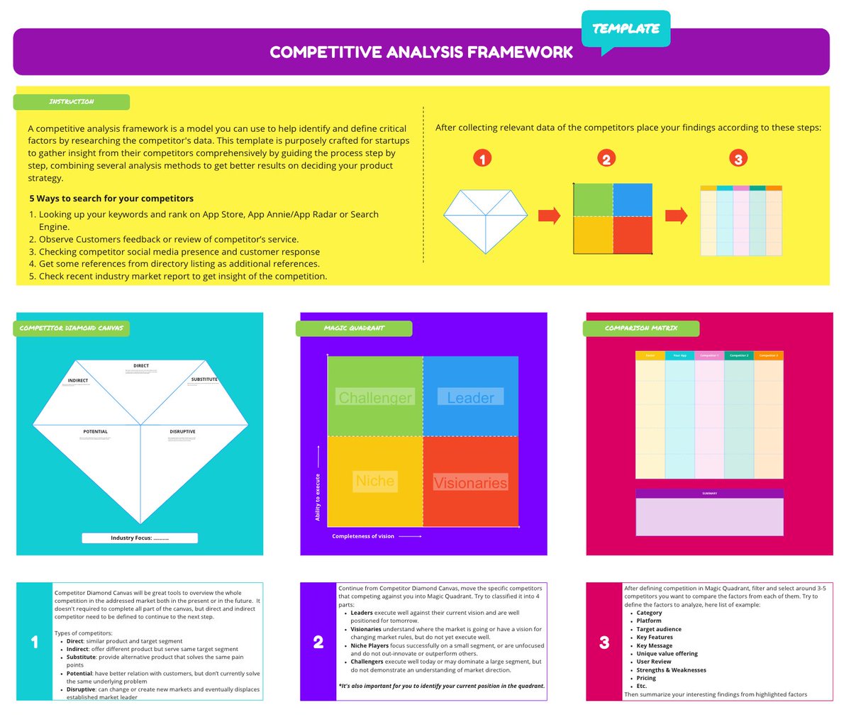 My CI approach starts with the following: Competitor Diamond Canvas, CI Quadrant, and Comparison Matrix. Love that @indrakusumasp published this combo framework in the Miroverse 🔥🔥🔥