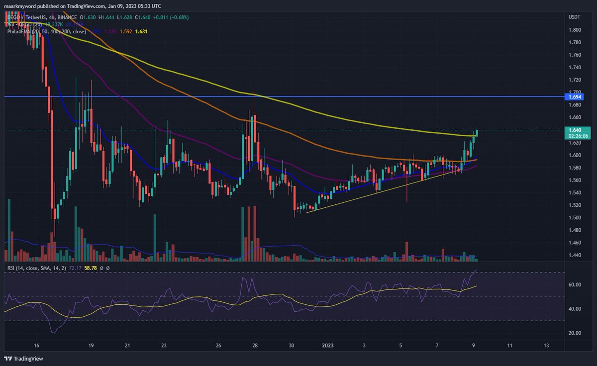 evilaabed's tweet photo. began to move $DEGO, no volume yet gonna hold for a while https://t.co/G75Pjw7bYZ