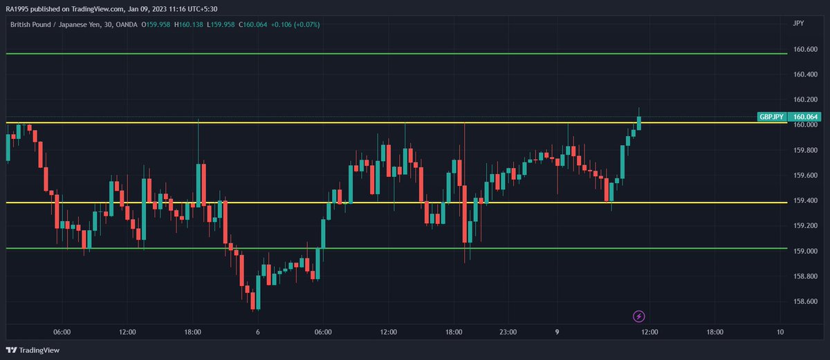 RaushanMohamed's tweet photo. waite for the break out close to take trade
#xauusd #GBPJPY #src #forextrading #forex #forexpips #simulation #gold #forexstrategy #forexschoolonline #forexschool #pipschart #forexpips https://t.co/OGPdemSyx8