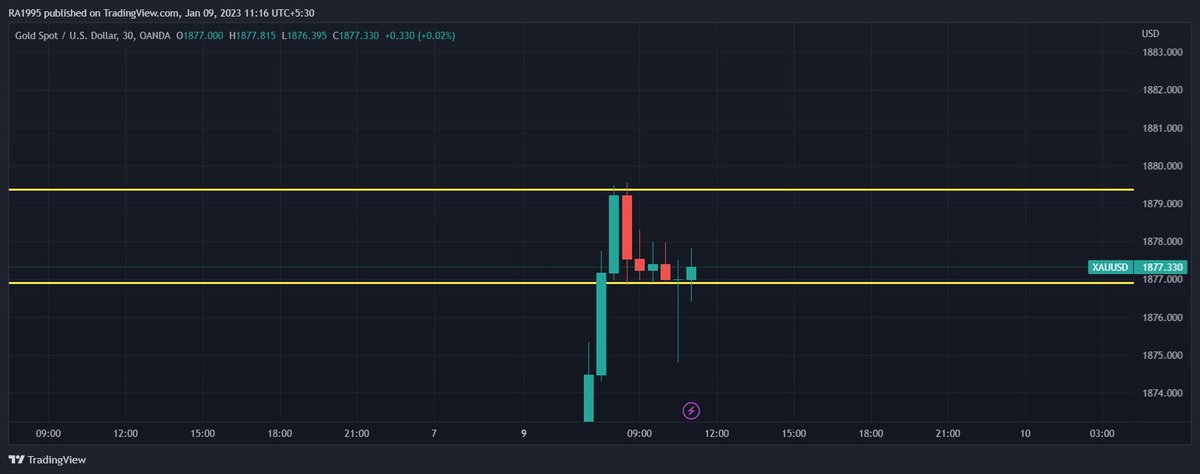 RaushanMohamed's tweet photo. waite for the break out close to take trade
#xauusd #GBPJPY #src #forextrading #forex #forexpips #simulation #gold #forexstrategy #forexschoolonline #forexschool #pipschart #forexpips https://t.co/OGPdemSyx8