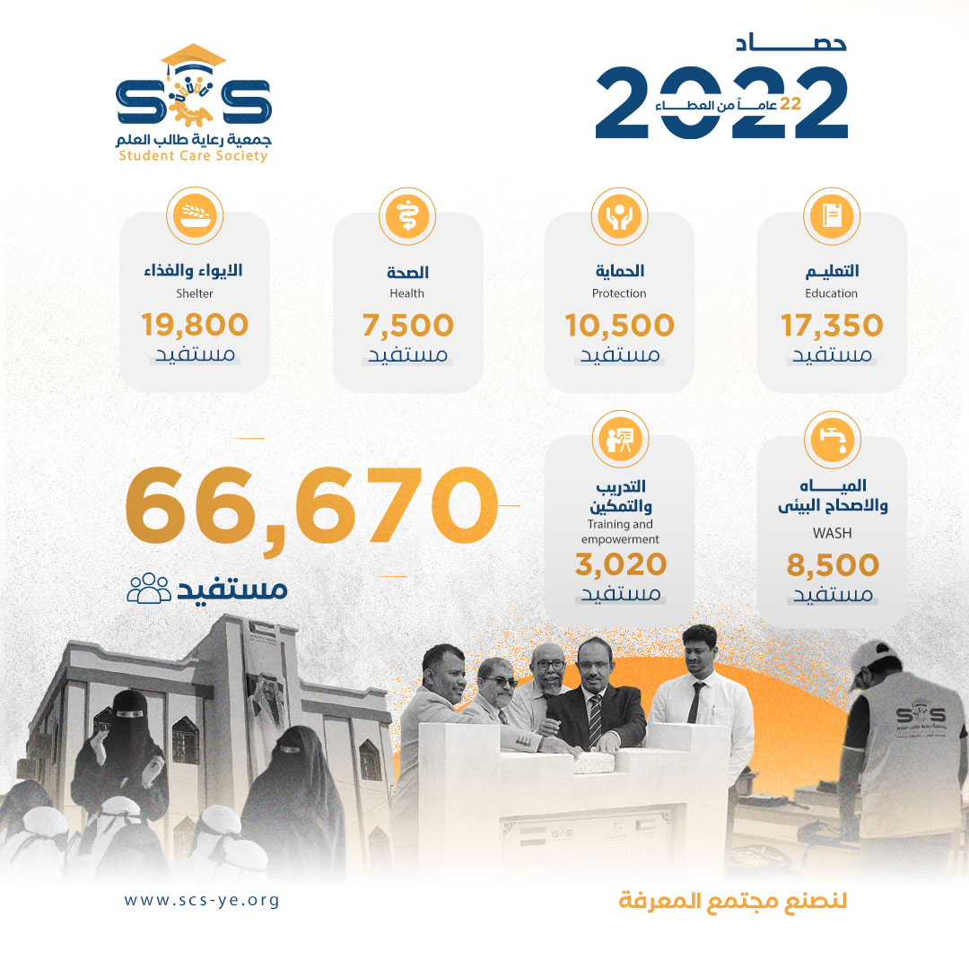 حصاد عام من الإنجازات⚡✨
عملنا فيه في جمعية رعاية طالب العلم بعدد 6️⃣ قطاعات سخرنا جهودنا من خلالها في خدمة التعليم 📚 وطالب العلم في 7️⃣ محافظات، انطلاقاً من أهدافنا التي رسمناها قبل 22 عام لنصنع مجتمع المعرفة

👤 66.670 عدد المستفيدين من مشاريعنا لعام 2022م 

#حصاد_2022م 
#scs