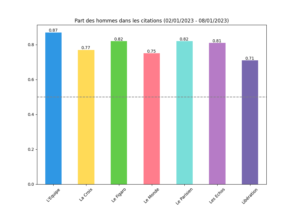 genderednews's tweet photo. Part des hommes dans les citations de la semaine écoulée: https://t.co/JXlo4Dbt6d