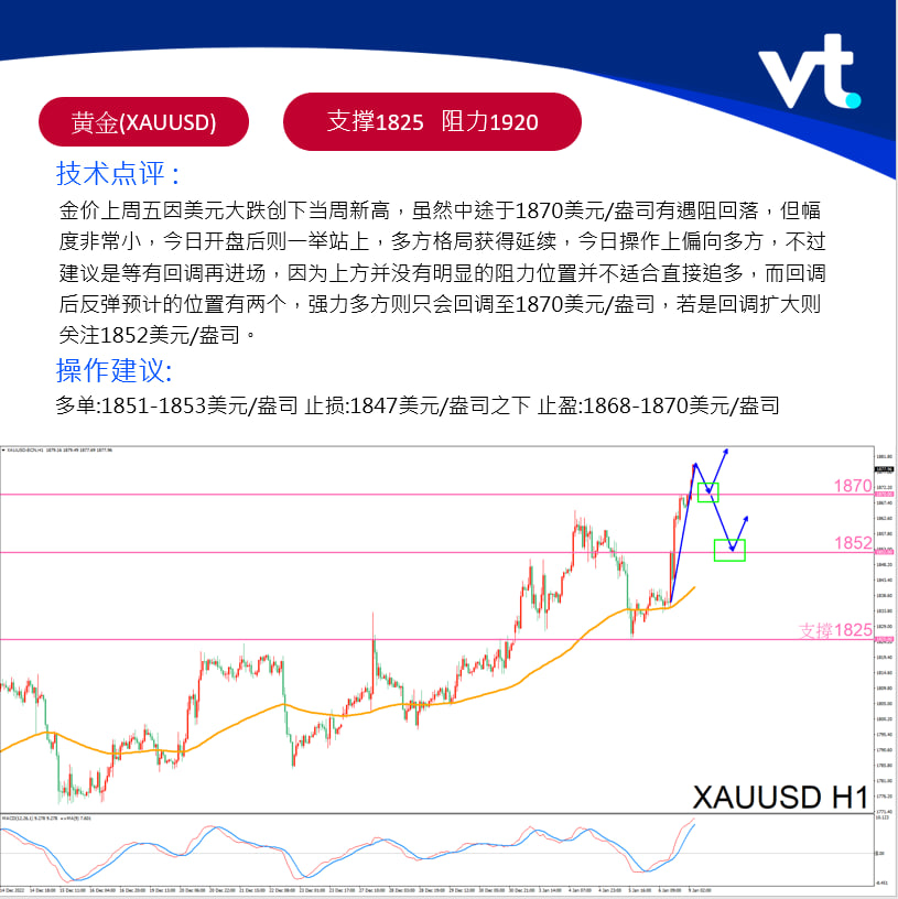 VTbenson's tweet photo. 1/9黄金午盘操作建议:

多单:1851-1853美元/盎司 止损:1847美元/盎司之下 止盈:1868-1870美元/盎司

开户连结
https://t.co/f4OuMtCuiN https://t.co/7FwBb2H2nO