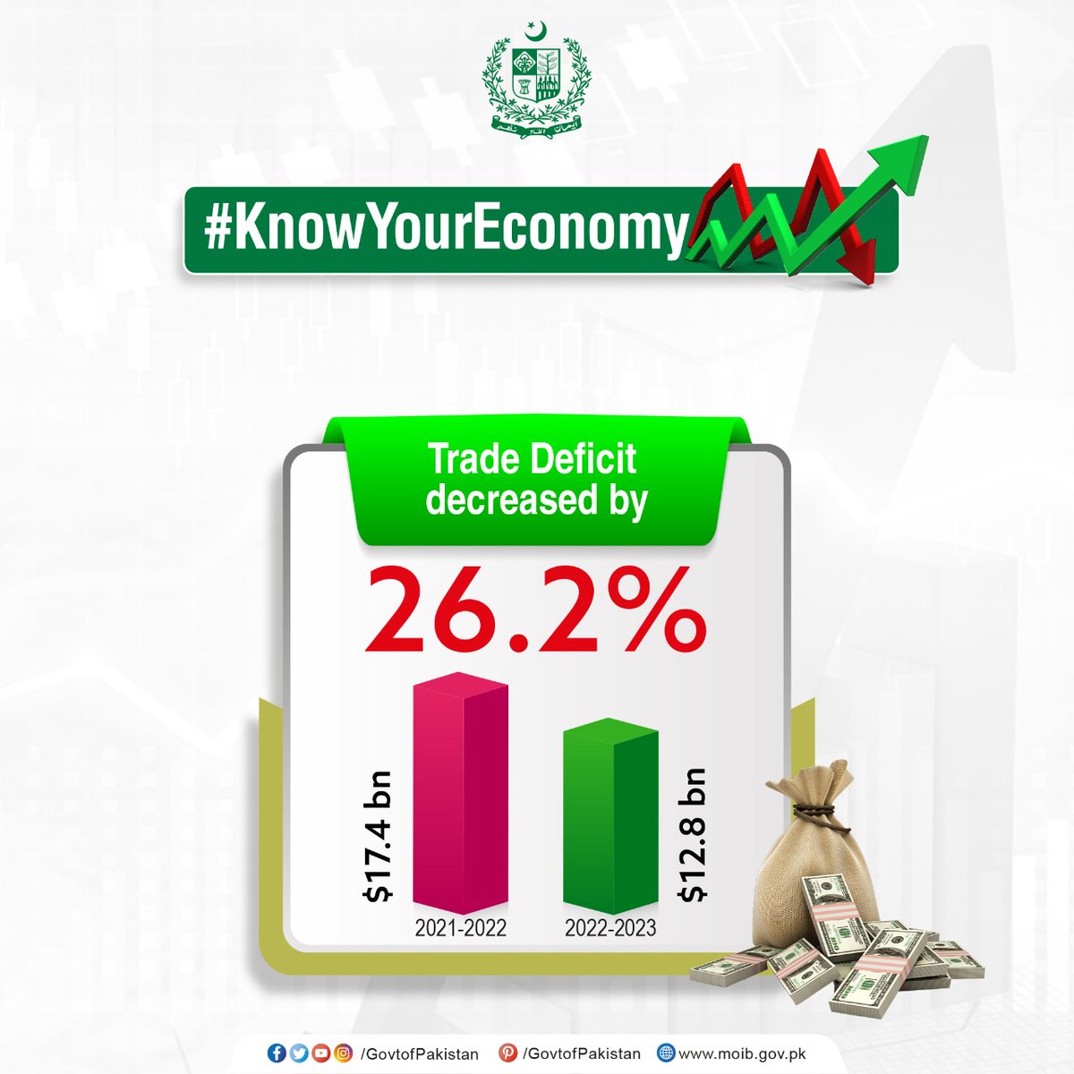 تجارتی خسارے میں 26.2 فیصد کی کمی!
#knowyoureconomy 
#RebuildingPakistan