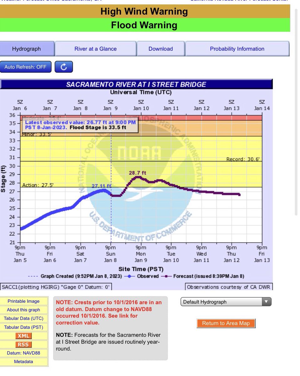 KristinasCall's tweet photo. Seeing some misinformation about the Sacramento River being high.  Yes…it is, but here is the forecast at the I street bridge. After peaking tomorrow it will actually come down, not rise. Some spots along the River that do tend to flood are at risk tomorrrow.  Be safe. https://t.co/53ODFpqkmW
