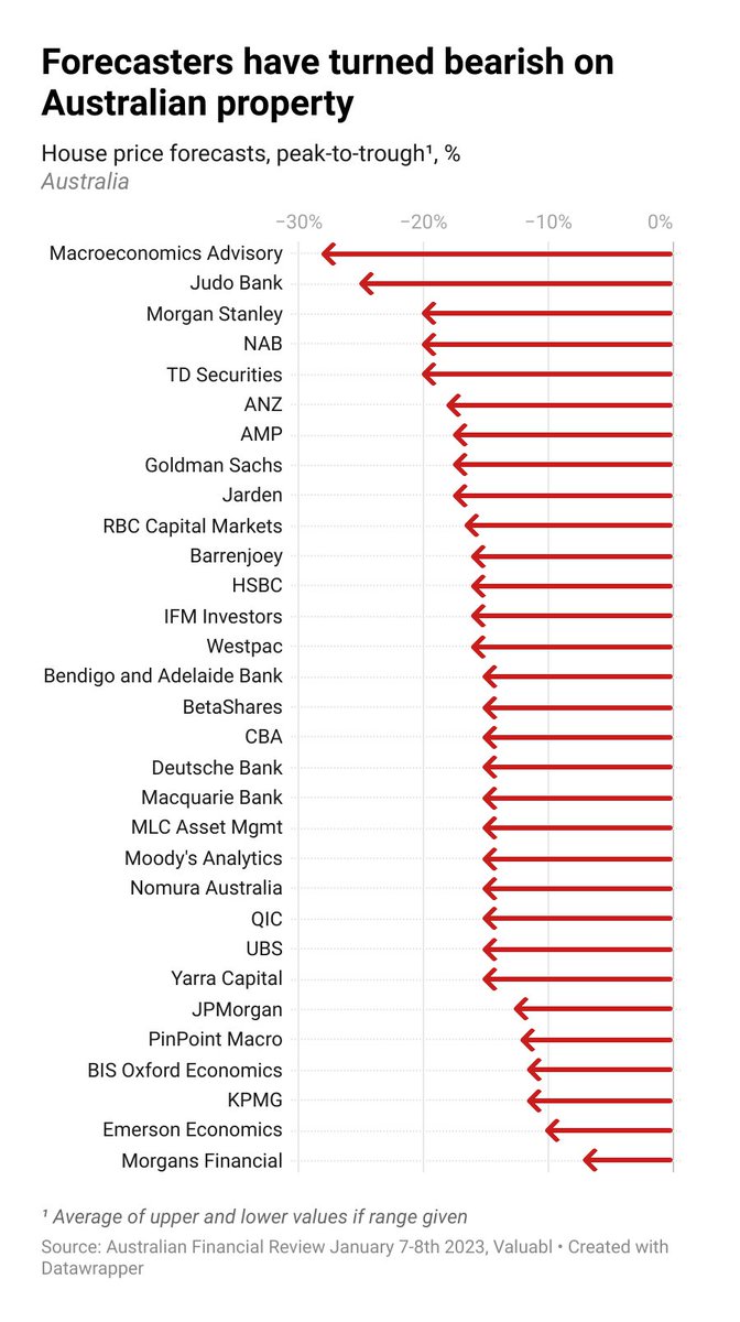 Forecasters have turned bearish on Australian property. Analysts expect house prices to fall 16% on average from peak to trough. This thing's just getting started.
