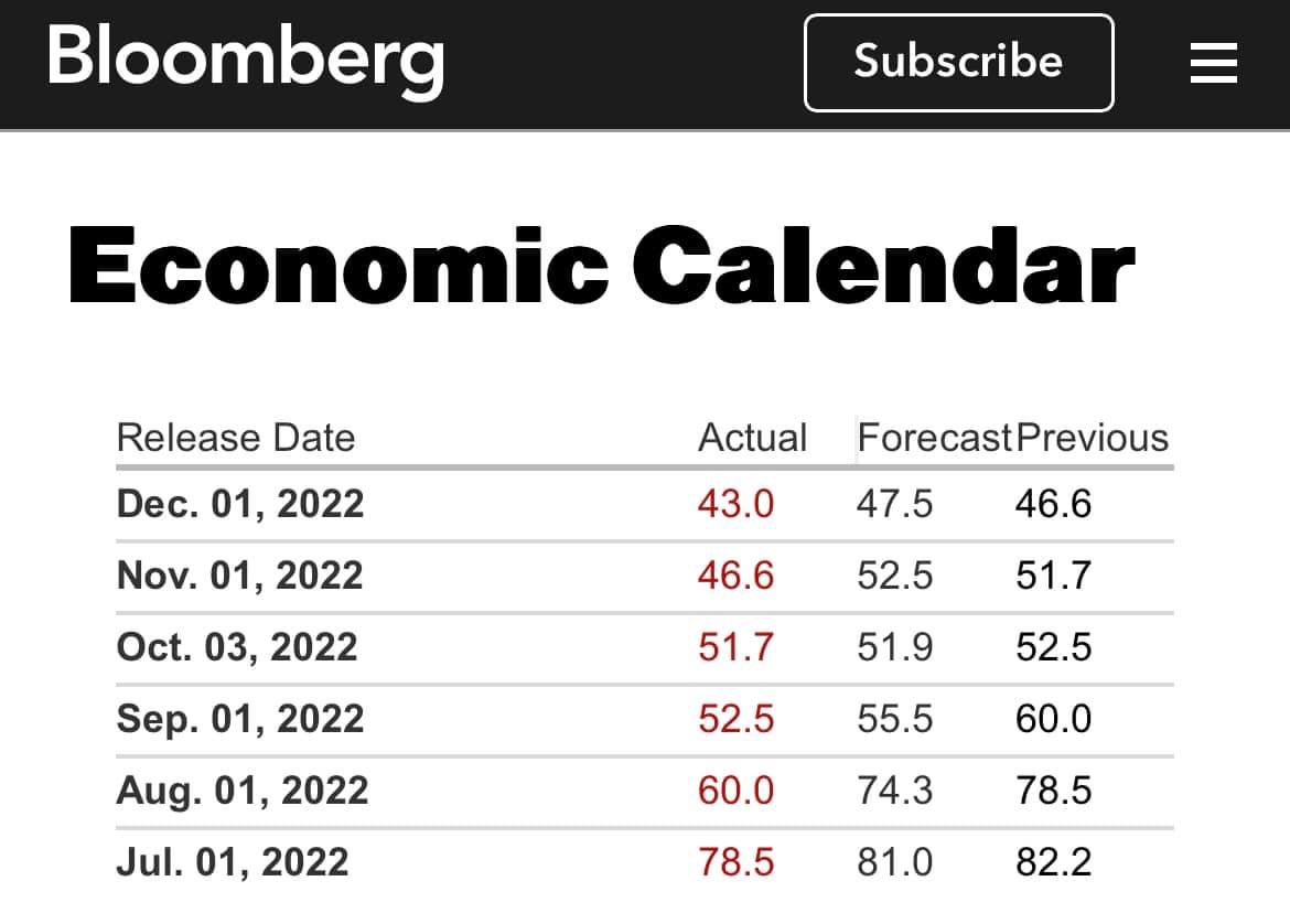 Here’s a good bet: ISM Prices Paid will not hit forecast. Prior six months are shown below; Jan was 39.4 (actual) against a forecast of 42.