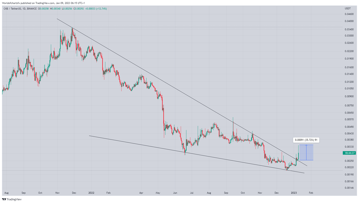 WorldOfCharts1's tweet photo. #Ckb
Moving As Predicted 25% Profit So Far
#Crypto #Ckb #Ckbusdt #Ckbcoin https://t.co/RqN64D8O63