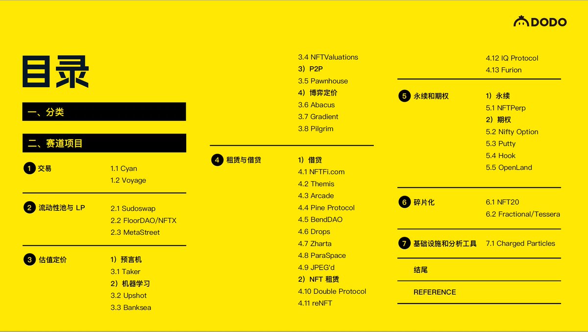 DodoResearch's tweet photo. 🌟Dr.DODO 年终报告《全解 NFTfi 赛道版图》。

基于 #NFT 市场流动性差，逾百个项目正围绕着 NFT 流动性、定价、支付等方面提供解决方案。而这些衍生方向都可称为 #NFTfi 。

着手 7 个细分板块和 34 个代表项目，报告完整梳理了 NFTFi 赛道现状。 https://t.co/HFGgyDUrTP