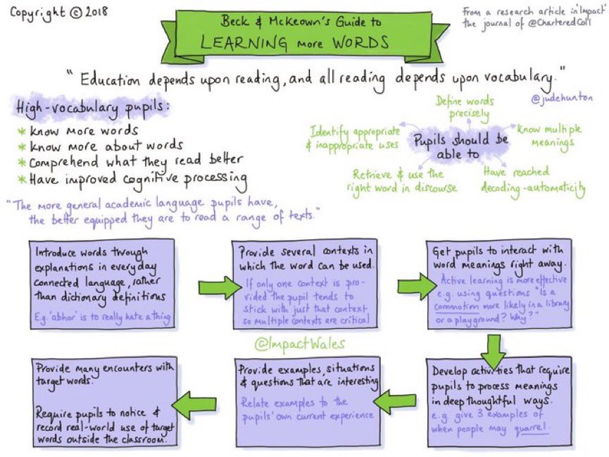 Teach pupils new vocabulary in a way that they'll retain them. Use Beck &amp; McKeown's 6 step process ⬇️

We support teachers with research-informed resources &amp; professional learning impact.wales.