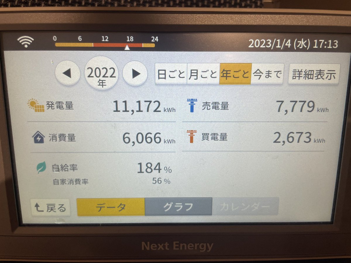 sora10172003's tweet photo. 8.1kW太陽光年間の収支。
消費量のうち、約500が車の充電（日中に）。
年度途中から、エコキュートの時間をずらして日中に沸きあげ、買電量を削減。
発電量は、予測値より多少デコボコしながらも、少しプラス。 https://t.co/zceskDNvy0
