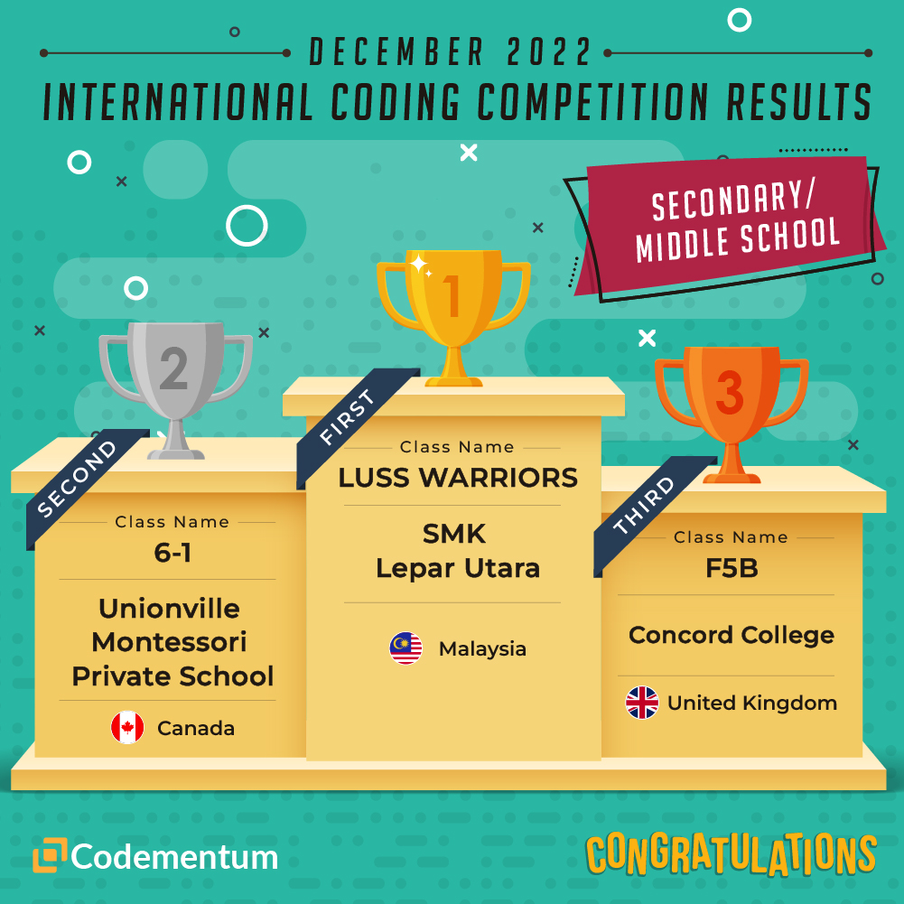 Codementum (@codementum1) on Twitter photo December 2022 #International #Coding #Competition Results. #Congratulations 👏
#Secondary / #MiddleSchool
1⃣ 🇲🇾 SMK Lepar Utara
2⃣ 🇨🇦 Unionville Montessori Private School
3⃣ 🇬🇧 Concord College
Results: codementum.com/hour-of-code
<a href="/UC_InTouch/">Unionville College</a> <a href="/ConcordCollege/">Concord College</a> #CSEdWeek #HourofCode December 2022 #International #Coding #Competition Results. #Congratulations 👏
#Secondary / #MiddleSchool
1⃣ 🇲🇾 SMK Lepar Utara
2⃣ 🇨🇦 Unionville Montessori Private School
3⃣ 🇬🇧 Concord College
Results: codementum.com/hour-of-code
<a href="/UC_InTouch/">Unionville College</a> <a href="/ConcordCollege/">Concord College</a> #CSEdWeek #HourofCode