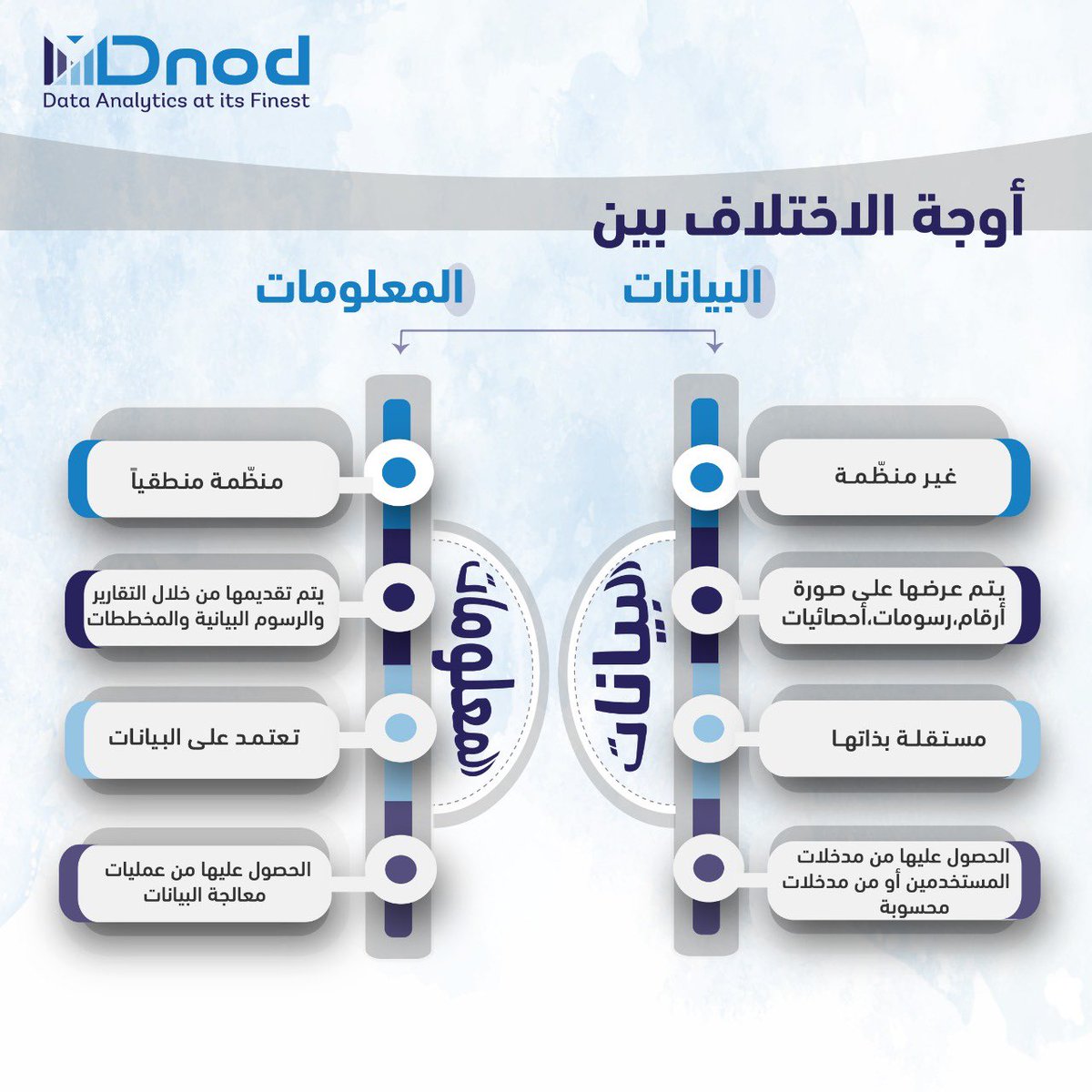 #BigData #Analytics #DataScience #DataAnalytics #Data  #AI #Artificialintelligence #processAutomation #تحليل_البيانات #ذكاء_الاعمال #الذكاء_الاصطناعي