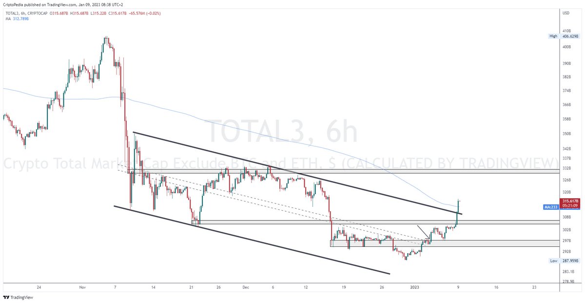 cryptopediaro's tweet photo. Is breakout soon or bull trap?
#total3 #totalcmc https://t.co/V8rPK75PYk