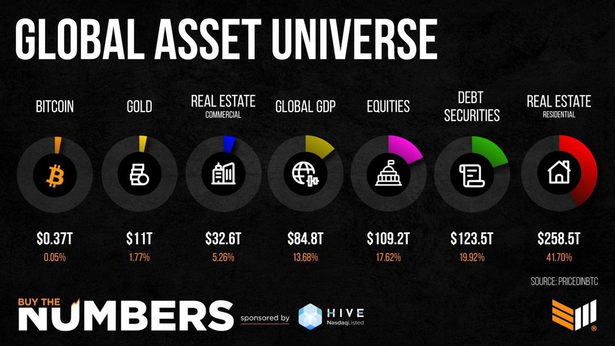 Web5Projects's tweet photo. We're still early. #Bitcoin
#BuyTheNumbers powered by HIVE Blockchain Technologies LTD
_____________________________________
#BTC #BitcoinNews #SoundMoney #Investing #AbsoluteScarcity #Decentralized #XRP #Gold #RealEstate #Equities #Debt #BitcoinMagazine #Shib #DOGE #NFT #GALA https://t.co/9l9joVr8iy