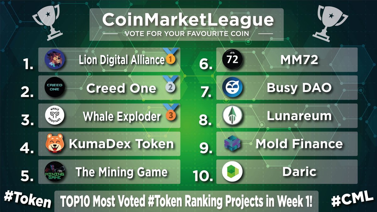 Most Voted #Token Ranking Projects - Week 1 🔥

🥇 $LDA @lionxeco
🥈 #CR1 <a href="/creedfinance1/">creedfinance</a>
🥉 $WHEX @whaleexploder
4️⃣ $DKUMA <a href="/OfficialKumaInu/">Kuma Inu Official</a>
5️⃣ $WATT <a href="/cryptominergame/">The Mining Game</a>
6️⃣ #MM72 <a href="/MM72token/">MM72</a>
7️⃣ $BUSY @Busy_dao
8️⃣ $LUNR @LunareumFinance
9️⃣ $MOLD @moldfinance
🔟 $DARIC <a href="/Daric_RIC/">Ꭰaric</a>