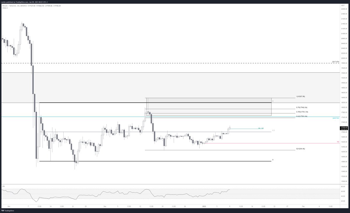 $BTC

on ltf - would like to long a retest of the local range high, towards the bottom of the meme channel (just confluence, certainly nothing i base trade ideas on)

would target/look for shorts in the daily ob/range high/june low area