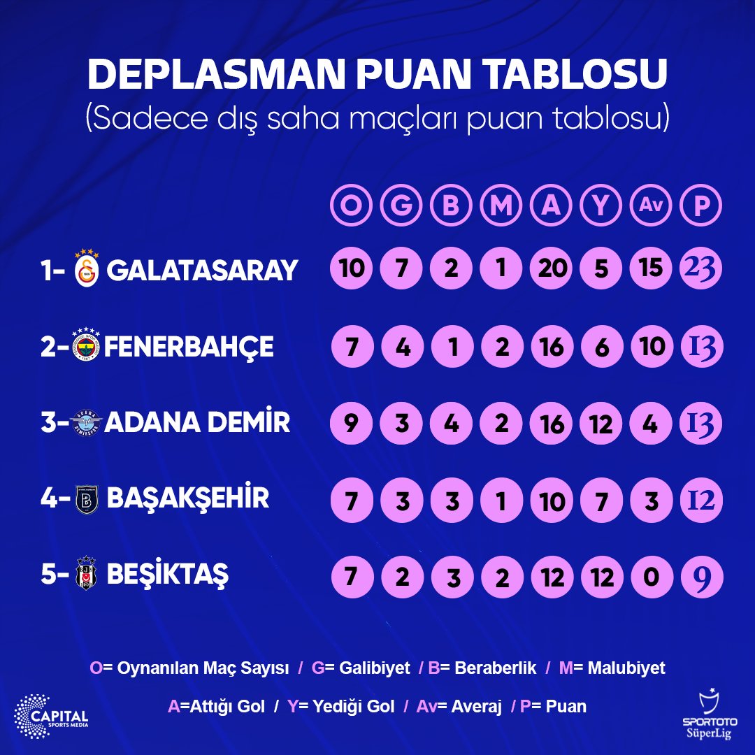 CapitalSportsM's tweet photo. Bu sezon #SüperLig'de en fazla deplasman puanı toplayan takım @GalatasaraySK 🦁

Galatasaray'ın bu sezonki deplasman performansı:

✅ En fazla galibiyet alan (7)
✅ En çok gol atan (20)
✅ En çok puan toplayan (23)

#galatasaray #fenerbahçe #adanademirspor #besiktas #basaksehir https://t.co/Lfh9IUoy3J