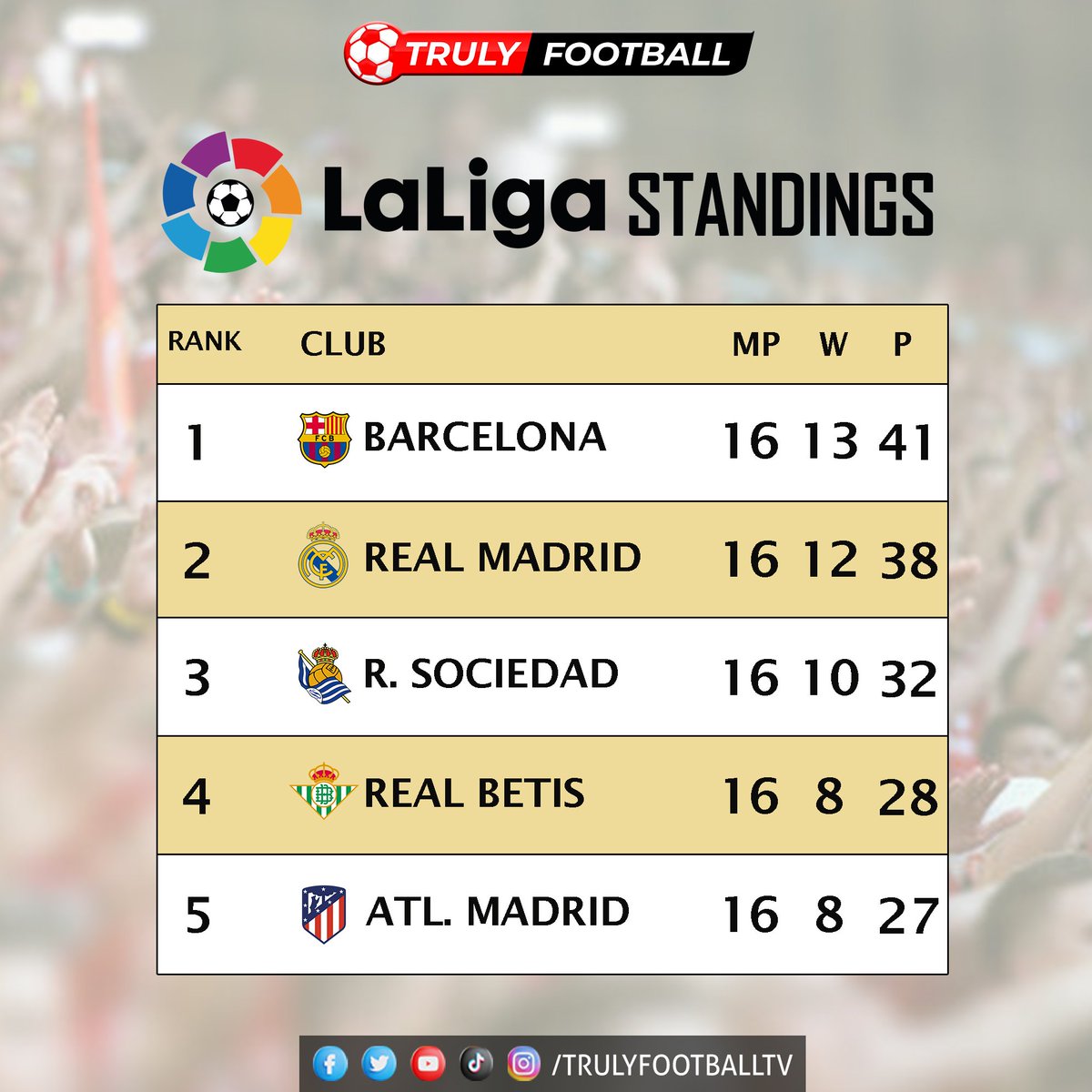 TrulyFootballTV's tweet photo. Barcelona lead the La Liga table as they go 3 points clear of defending champions Real Madrid. 

#LaLiga #RealMadrid #Barcelona https://t.co/N3u7nx0mnW