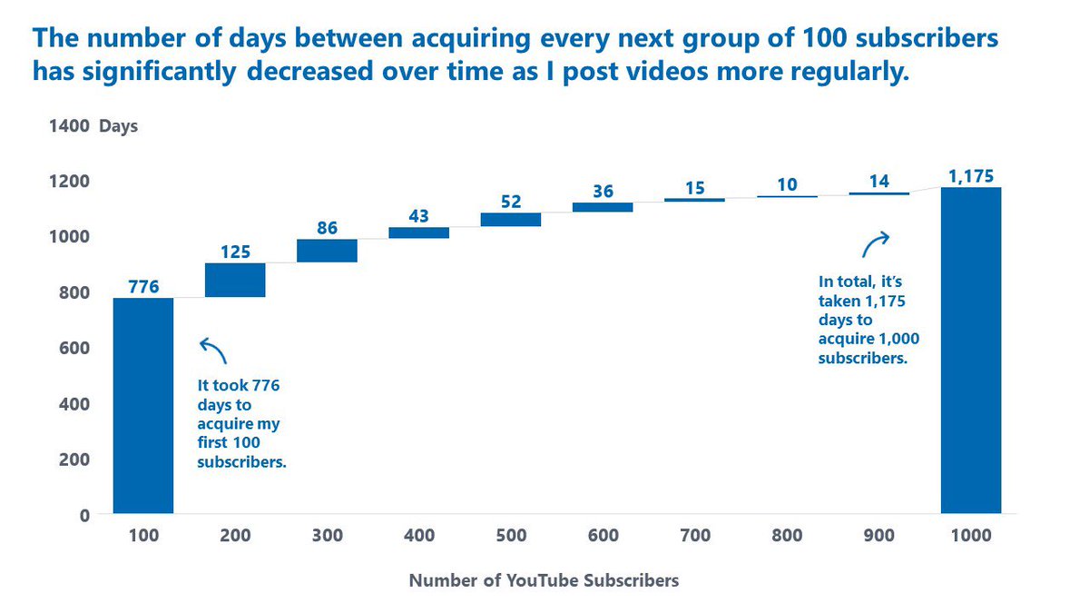 nickvsppt's tweet photo. The day has come! 1K subscribers achieved. It took 1,175 days to do it. Many lessons learned, many still to come! So many thanks to everyone who’s watched, subscribed, and supported 🙏🏻 https://t.co/06LXXEpjk7

#waterfallchart https://t.co/ARihY17SKK