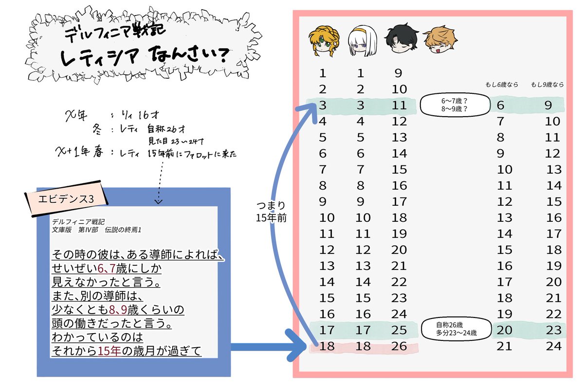 レティシアの年齢いつも計算に悩むし、しかも計算した時によって結論変わってくるんだけど、いい加減今時点での結論まとめとこと思いました…半年後にまた結論変えてるかもしれんけど、まあ、多分、こう
少なくともうちのファロット一族内ではこう 