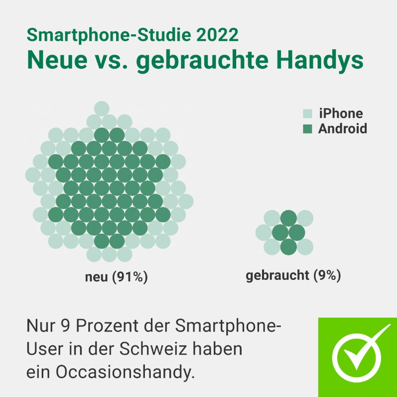 Comparis's tweet photo. 📱Neue Studie von #Comparis und @innofact_ag zeigt: Bei der Nachhaltigkeit beim #Smartphone-Kauf gibt’s viel Luft nach oben. #iphone #android #iOS @jcfrick