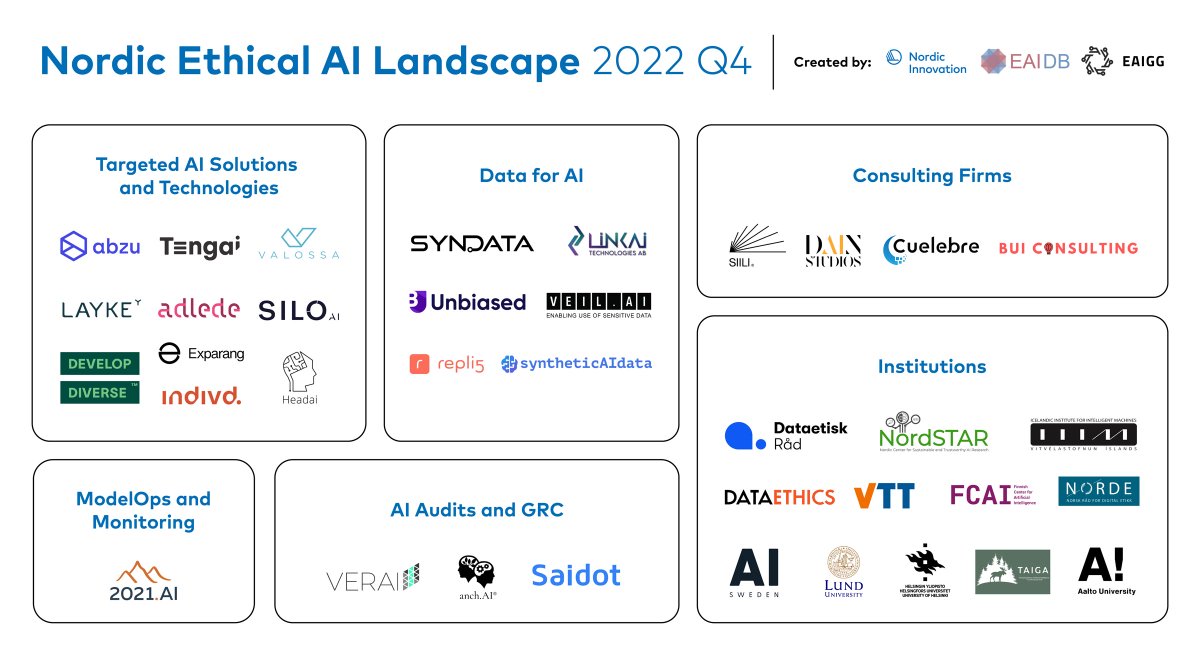 A couple of weeks ago, Nordic Innovation published the latest Nordic Ethical AI Landscape. We are proud to be on the list. Check it out 👇

#AI #nordics #headai