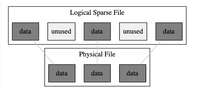 PMinborg's tweet photo. Java 20: Colossal Sparse Memory Segments

Learn how to create a 64 TiB memory segment on a regular laptop using project Panama in Java 20.

#java

https://t.co/Ix1wANFK2E https://t.co/o8QftkkHaa