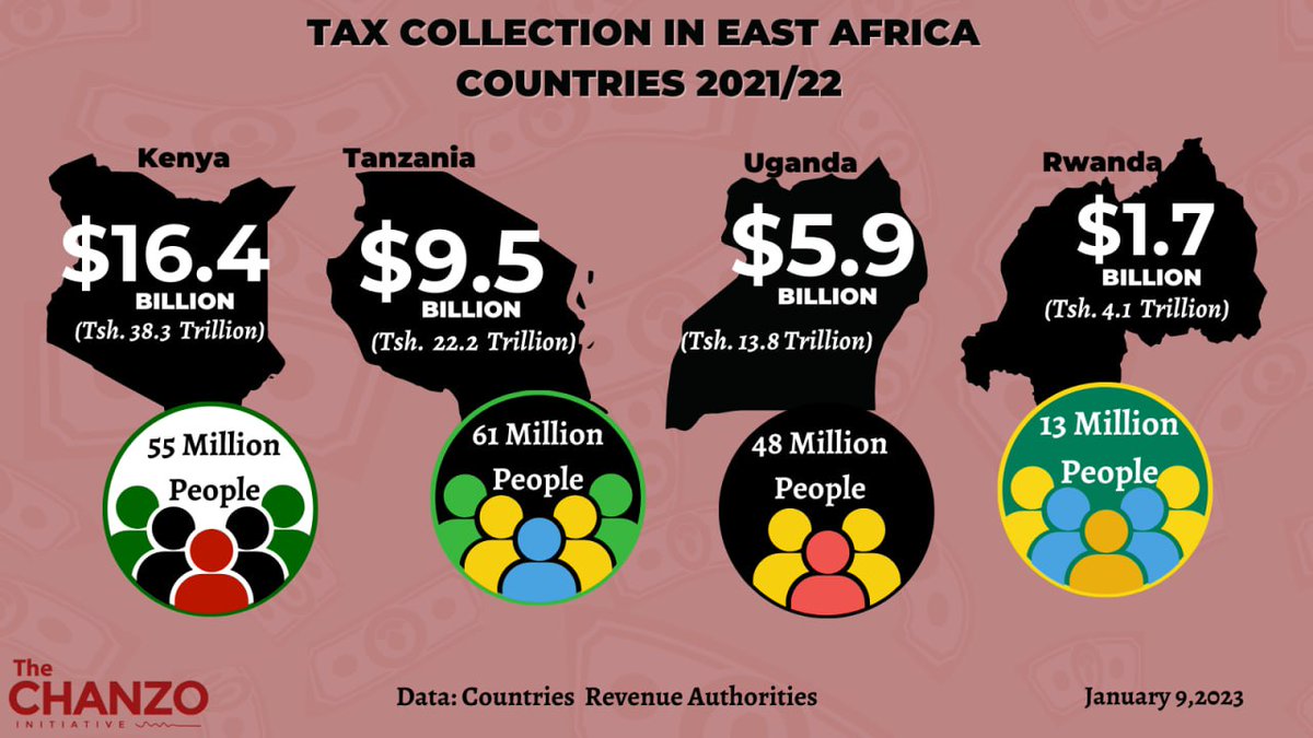 TheChanzo's tweet image. Tax collection in East Africa 2021/22

1.Kenya - USD 16.4 Billion
2.Tanzania - USD 9.5 Billion
3.Uganda - USD 5.9 Billion
4.Rwanda - USD 1.7 Billion.