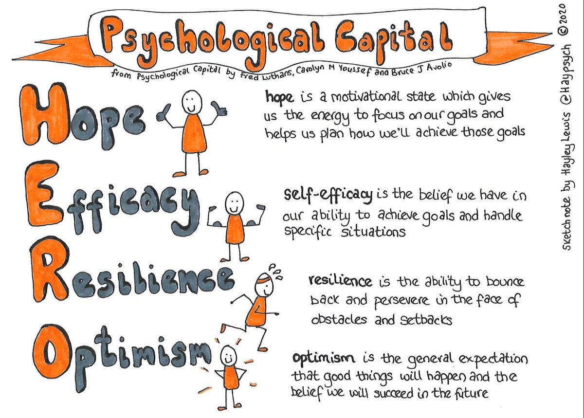 #infographics Psychological Capital
Source: Fred Luthans, Carolyn Youssef, and Bruce Avolio
Sketchnote: <a href="/haypsych/">Dr Hayley Lewis</a> Hayley Lewis 
#QuestionsWorthAsking How might you enhance the psychological capital for your team?
#innovation #leadership #leader #HRC #chro #hr