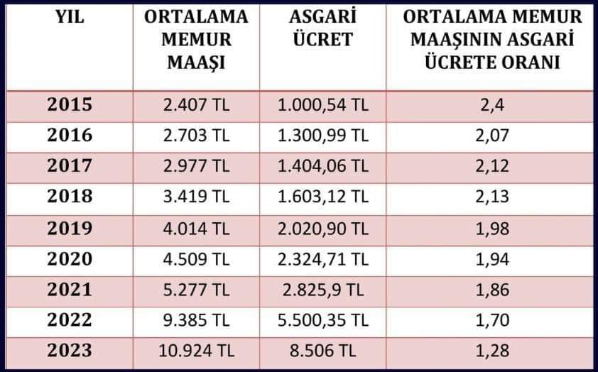 Yazıklar olsun!

#MemuraEk5Bin #MemuraEk5Bin #MemuraEk5Bin