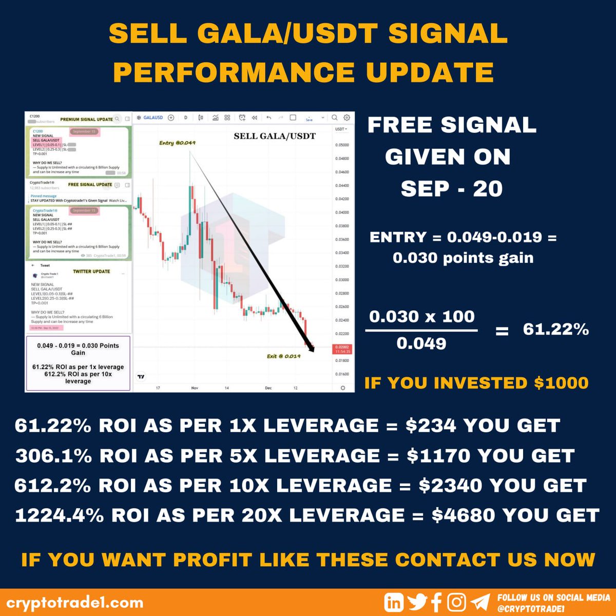 DogeCoin_DOGE1's tweet photo. SELL GALA/USDT SIGNAL PERFORMANCE UPDATE 

#crypto #cryptocurrency #cryptotrading #cryptonews #cryptoart #cryptoworld #cryptoinvestor #cryptomarket #cryptomining #cryptocurrencies #cryptoartist #cryptotrader #cryptolife #cryptoexchange #cryptozoology #cryptotab #cryptosignals https://t.co/Mkzy6gUcbo