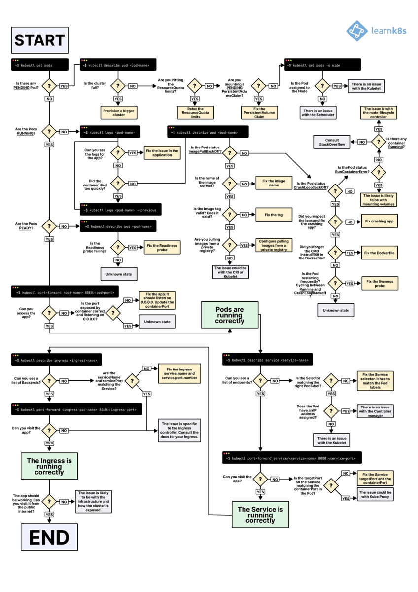 danielepolencic's tweet photo. 10/

I hope this helps!

If you need more help to troubleshoot your deployments in Kubernetes, you should check out my flowchart:

https://t.co/TWJAVggNyR https://t.co/lxpbLdFun8