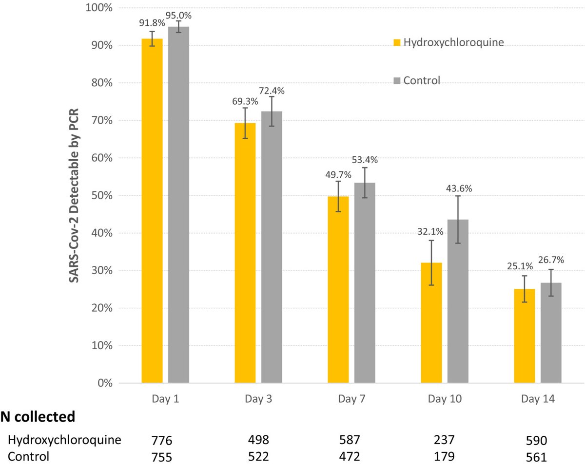 CureTrep's tweet photo. The paper consolidates the existing evidence to support the interruption in the use of #hydroxychloroquine in mild #COVID_19 outpatients to reduce progression to severe disease. More information here👉 https://t.co/67DccBALWp https://t.co/URndk7Zs3F