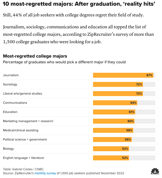 vsuarezlledo's tweet photo. This is so sad, and I'm not going to lie, sometimes I feel that way:
"Journalism, sociology, communications and education all topped the list of most-regretted college majors"

How can we fix this? 

#sociology @ESA_Sociology @FES_Sociologia #academic  #phdlife #phdlife https://t.co/mHofuSXYGC