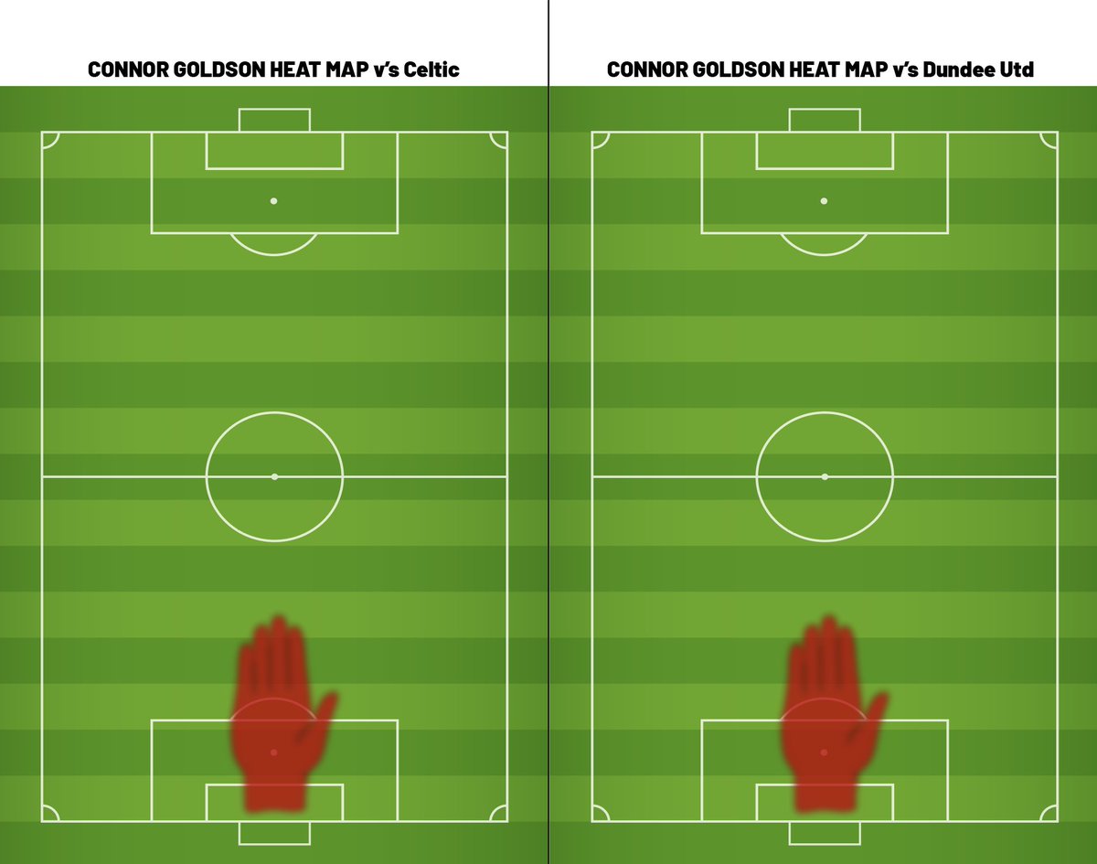 BlueRoomArt's tweet photo. Connor Goldson last 2 heat maps. Mr Consistent. https://t.co/qGE1VC9WML