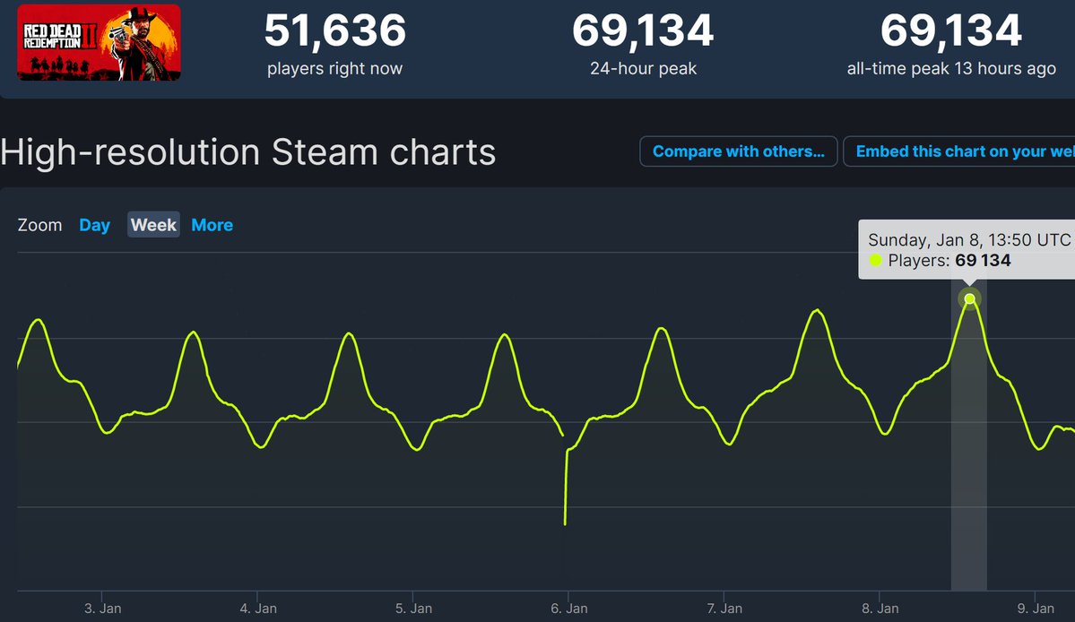 Steam breaks its highest player count record