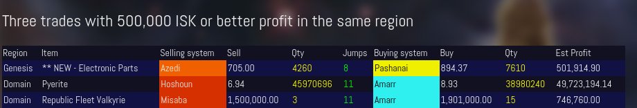 EveOnlineMarket's tweet photo. Great #EveOnline trades in the same system and the whole universe
#mmorpg #gaming
https://t.co/tRxYo9qp9H https://t.co/LL7g9UJFuI
