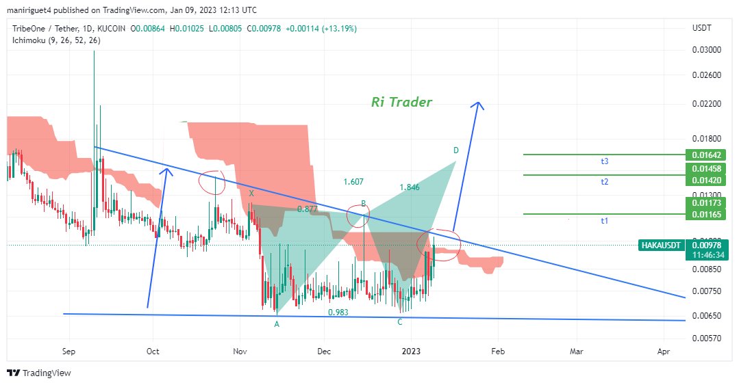 Brother012345's tweet photo. $HAKA
للمتابعة ، دخول بعد كسر وتد من اسباب متابعتي لها
#_مؤشر_هارمونيك ( ديب كراب )
#سعر_فوق_سحابة ( ايشيميكو )
#فوليوم_جيد
$Haka
To continue entering after breaking a wedge is one of the reasons I followed it #_Harmonic_Index (Deep Crab) #price_above_cloud (ichimiko) #volium https://t.co/3KeHr15oci